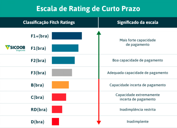 Fitch Ratings Melhora Classifica o De Riscos Do Sicoob Engecred fitch-ratings-melhora-classifica-o-de-riscos-do-sicoob-engecred