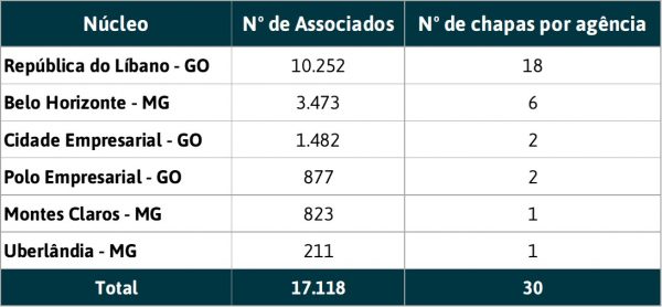 tabela núcleos